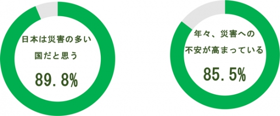 調査項目①「災害への意識」に関する意識調査（グラフ）