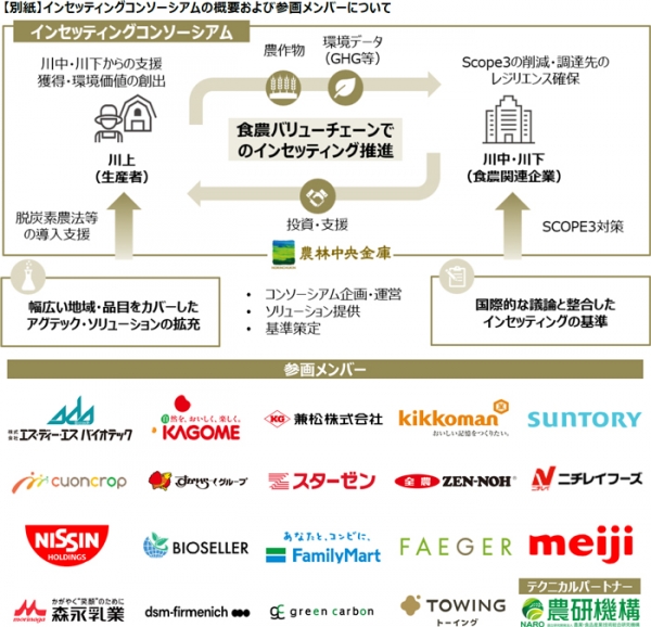 インセッティングコンソーシアムの概要と参画メンバー