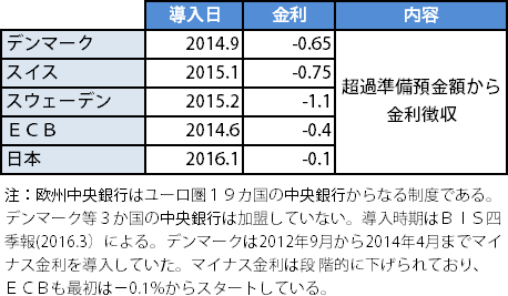 表1　マイナス金利導入国