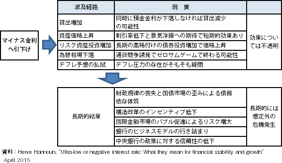 表2　マイナス金利の効果と弊害について