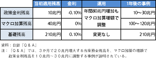 表3　マイナス金利適用の仕組み