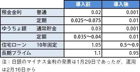 表4　マイナス金利導入後の民間金利の変化