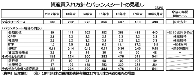 資産買入れ方針とバランスシートの見通し