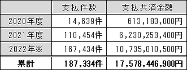 支払金額の推移　※5月20日振込分まで