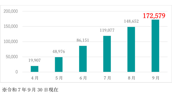 4月リニューアルの「がん共済」の-新契約件数が15万件を突破　ＪＡ共済連.jpg