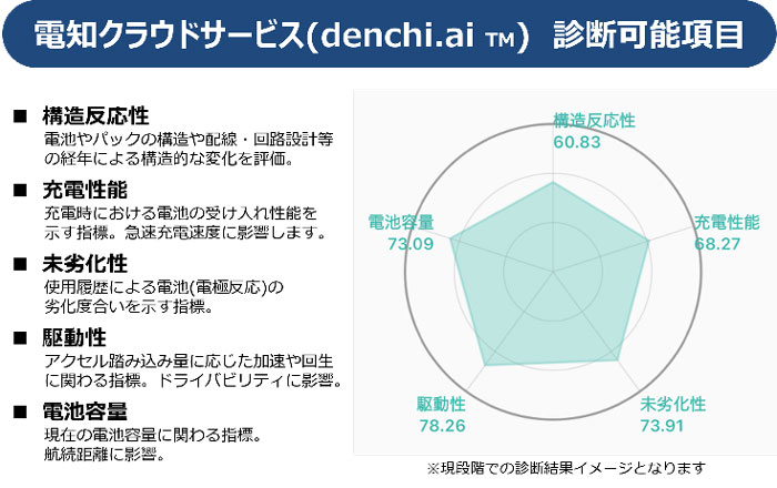 電知のクラウドサービス診断可能項目