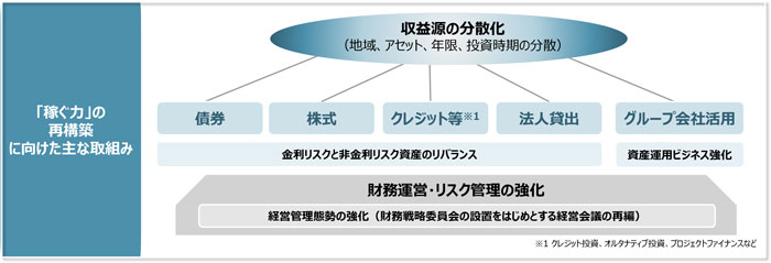 「稼ぐ力」の再構築に向けた主な取り組み