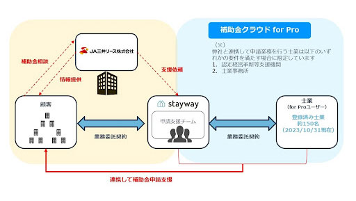 StaywayとＪＡ三井リースのビジネスマッチング契約概要