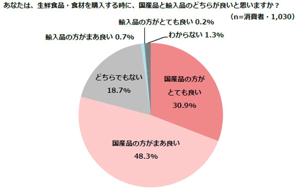 「子ども世代に農業勧めたい」生産者の2割　所得向上が課題　農林中金調査