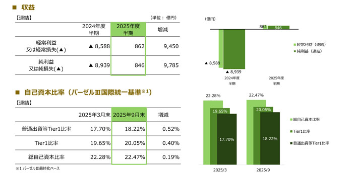 市場運用資産の残高推移と有価証券評価損益の推移