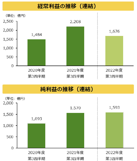 利上げで債券など評価損▲1兆6500億円　農林中金第3四半期決算