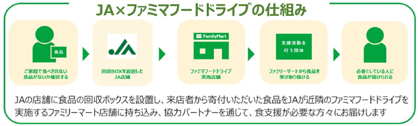 ＪＡとのファミマフードドライブの仕組み