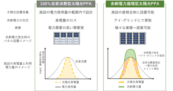 「余剰電力循環型太陽光PPAサービス」特徴