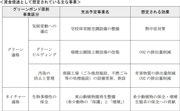 資金使徒として想定されている主な事業