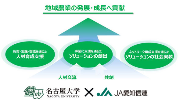 名古屋大学と「産学連携に関する協定」を締結　ＪＡ愛知信連