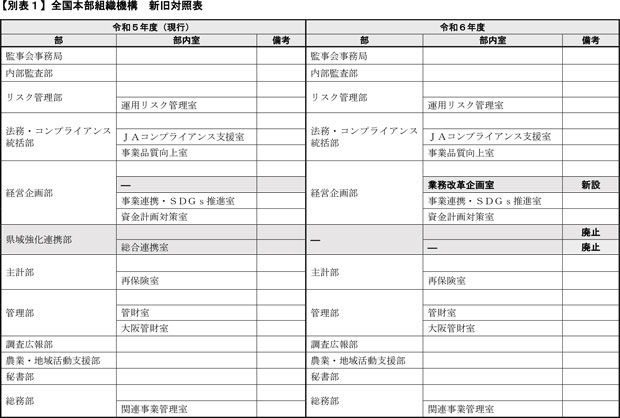 全国本部組織機構　新旧対照表