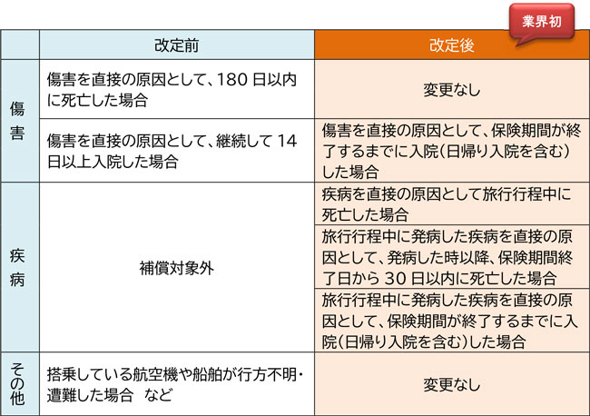 表：補償内容