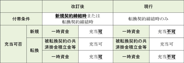 現行仕組みからの主な変更点
