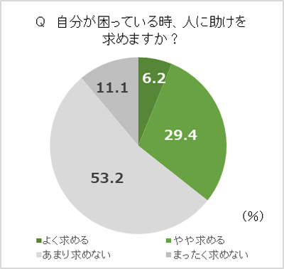 自分が困っている時、人に助けを求めますか？