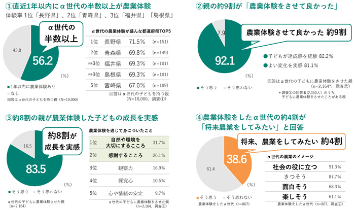 「α世代の農業体験と教育効果に関する調査」の主要な結果