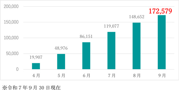 仕組改訂後のがん共済新契約件数推移