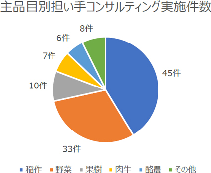 主品目別担い手コンサルティング実施件数