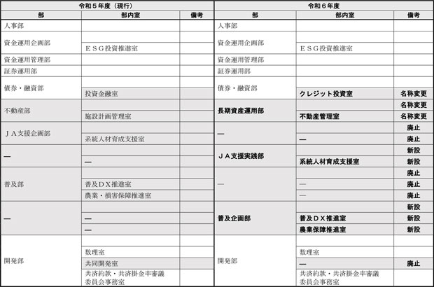 全国本部組織機構　新旧対照表