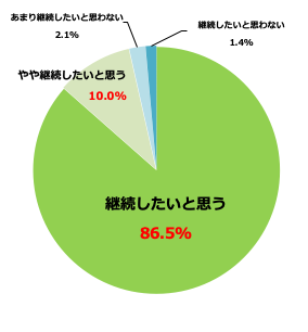 ◆事故解決までの時間