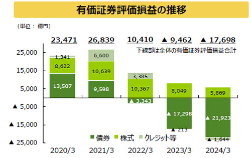 経常利益、純利益は増益　農林中金　2023年度決算
