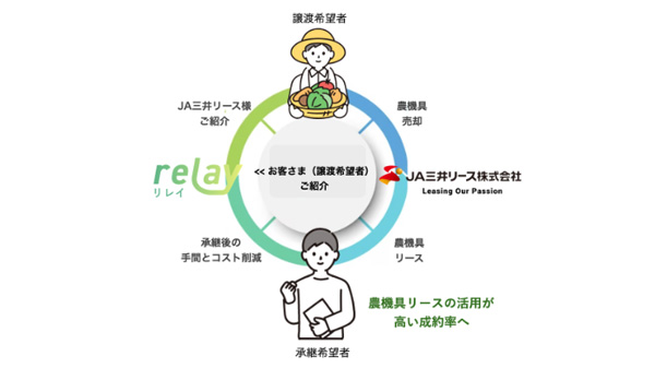 事業承継マッチングプラットフォーム「relay」　ＪＡ三井リースと業務提携