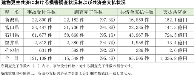 建物更生共済における損害調査状況および共済金支払状況