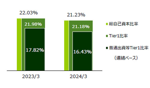 経常利益、純利益は増益　農林中金　2023年度決算