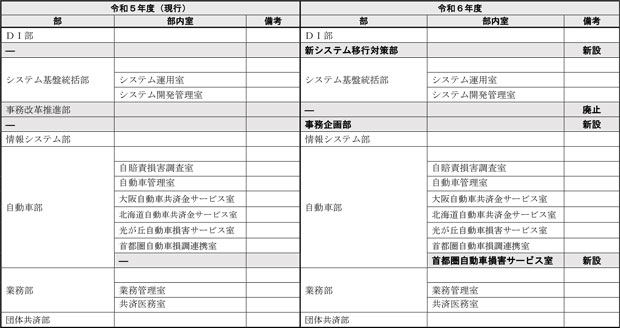 全国本部組織機構　新旧対照表