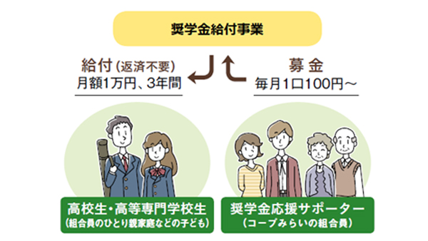 奨学金給付事業の仕組み