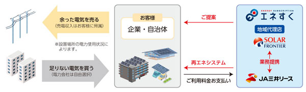 ソーラーフロンティアと「エネすく」の共同提案を開始　ＪＡ三井リース