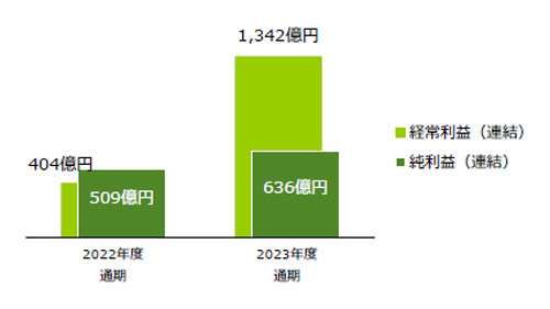 経常利益、純利益は増益　農林中金　2023年度決算