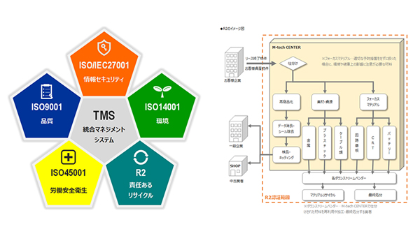 M-tech CENTERのマネジメントシステム