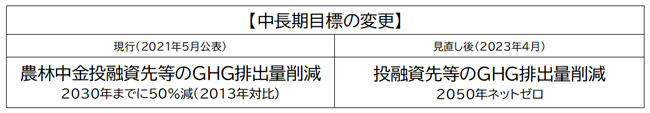 中長期目標の変更