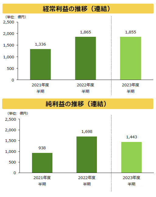 経常利益の推移、純利益の推移