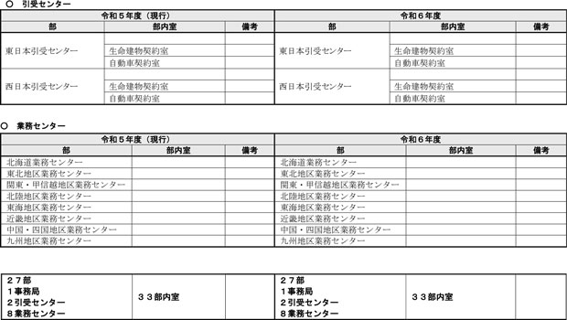 全国本部組織機構　新旧対照表