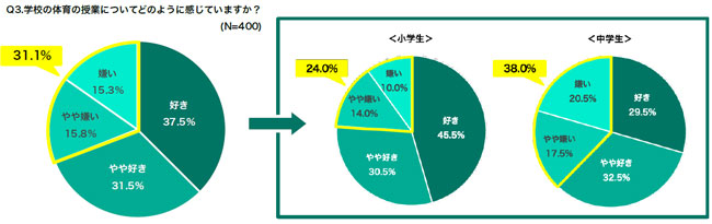 「運動嫌い」2割以上　小中学生の運動に関する意識調査　ＪＡ共済連