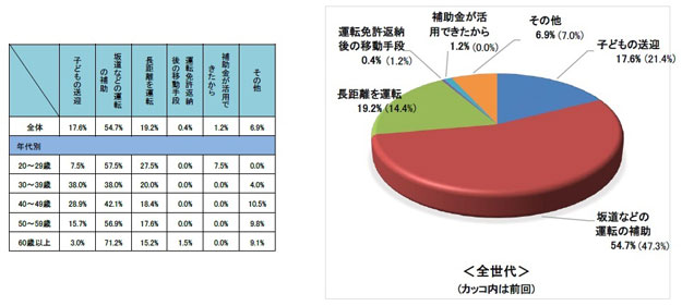 電動アシスト自転車を利用したきっかけ