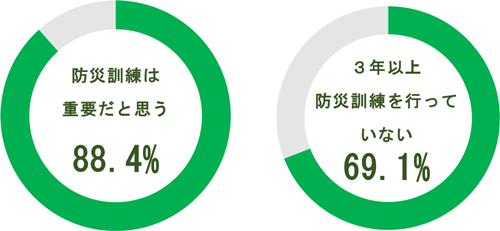 調査項目②「防災対策」に関する実態調査（グラフ）
