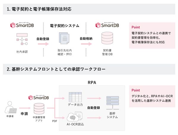 SmartDBによる電帳法対応と基幹システム連携