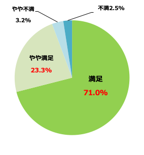 ◆事故対応サービス全般の満足度