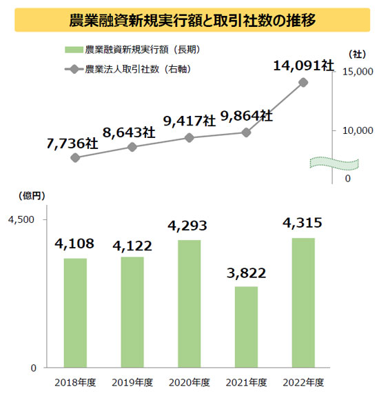 農業融資新規実行額の推移