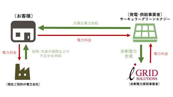 「余剰電力循環型太陽光PPAサービス」提供イメージ