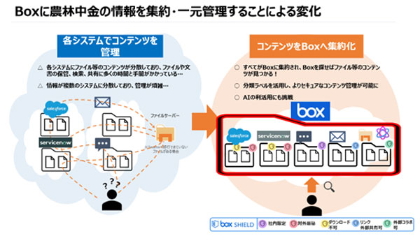 農林中金によるBoxを活用したCXを実現するインフラストラクチャ構築のイメージ