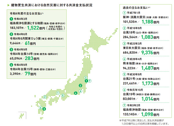 過去の大規模自然災害にかかる共済金お支払額