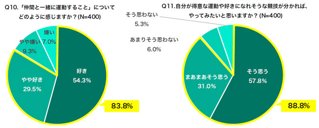 「運動嫌い」2割以上　小中学生の運動に関する意識調査　ＪＡ共済連